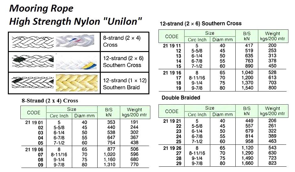 MOORING ROPE, HIGH STRENGTH NYLON, UNILON, DOUBLE BRAIDED, 200 MTR x 75 MM, BTL: 1490 KN