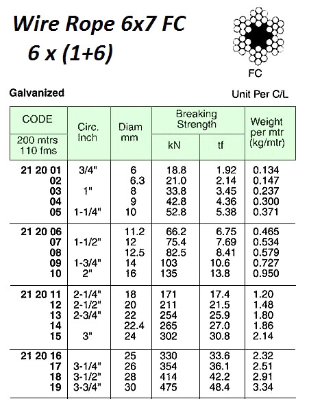 WIRE ROPE, GALV. 6x7 FC, 22 MM DIA x 200 M W/CERT.