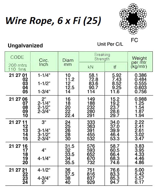 WIRE ROPE, UN-GALV, 6xFI(25) FC JIS-B 25 MM DIA x 200 M W/CERT. | (2019-5)