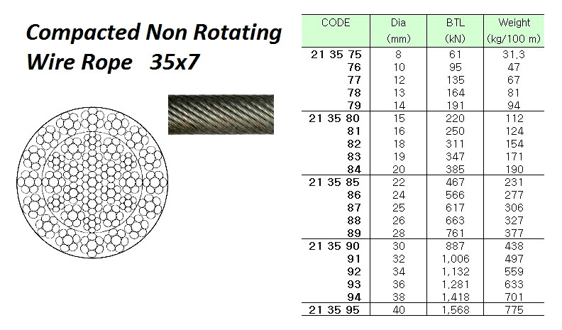 COMPACTED MULTI STRAND NON ROTATING WIRE ROPE, LANKOPACK, GALV' 35x7, 32 MM x 200 M/CL