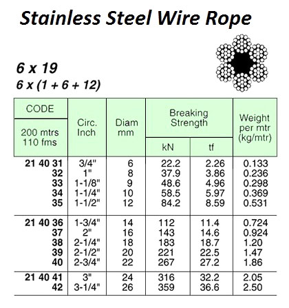 WIRE ROPE, ST. STEEL SUS304 6x19 FC, 9 MM x 200 M W/CERT