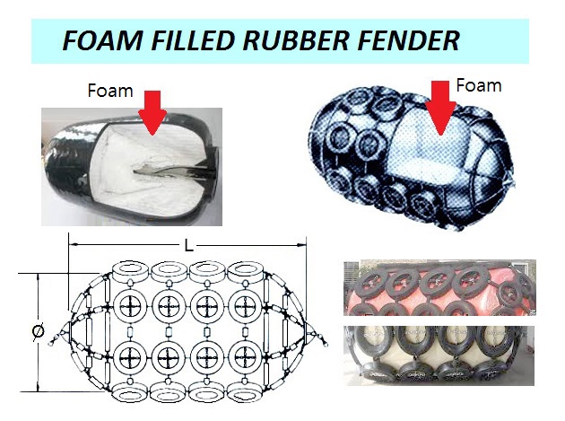 PNEUMATIC RUBBER FENDER (Need Size / Type ?? )