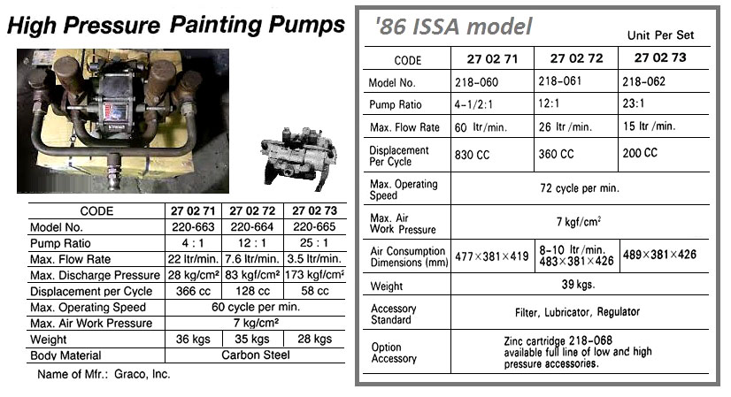 HP PAINTING PUMP, GRACO 220-663 GLUTTON PUMP- RATIO 4:1