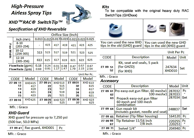 HIGH-PRESSURE AIRLESS SPRAY TIP, XHD615, GRACO