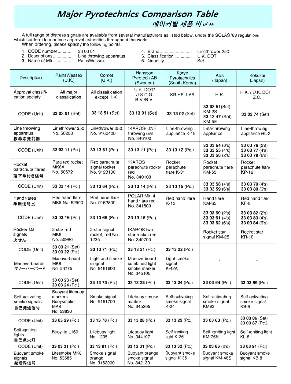 REQUIRED QUANTITY OF DISTRESS FLARES FOR VESSEL AND LIFEBOAT