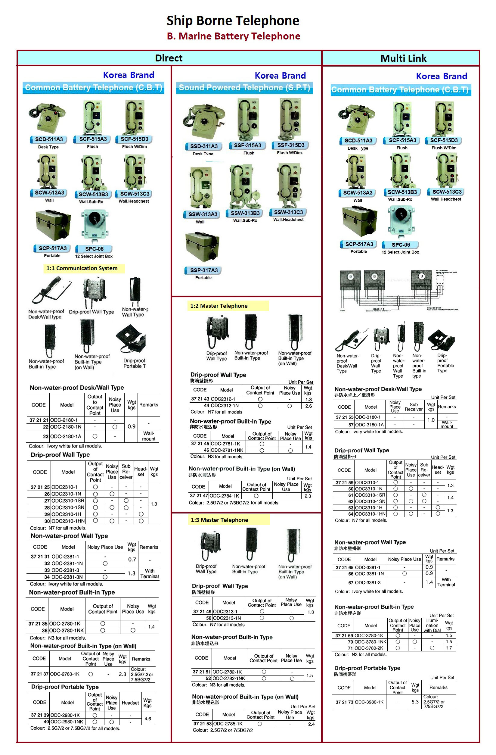 MASTER TELEPHONE, DIP-PROOF WALL TY, ODC-2313-1N