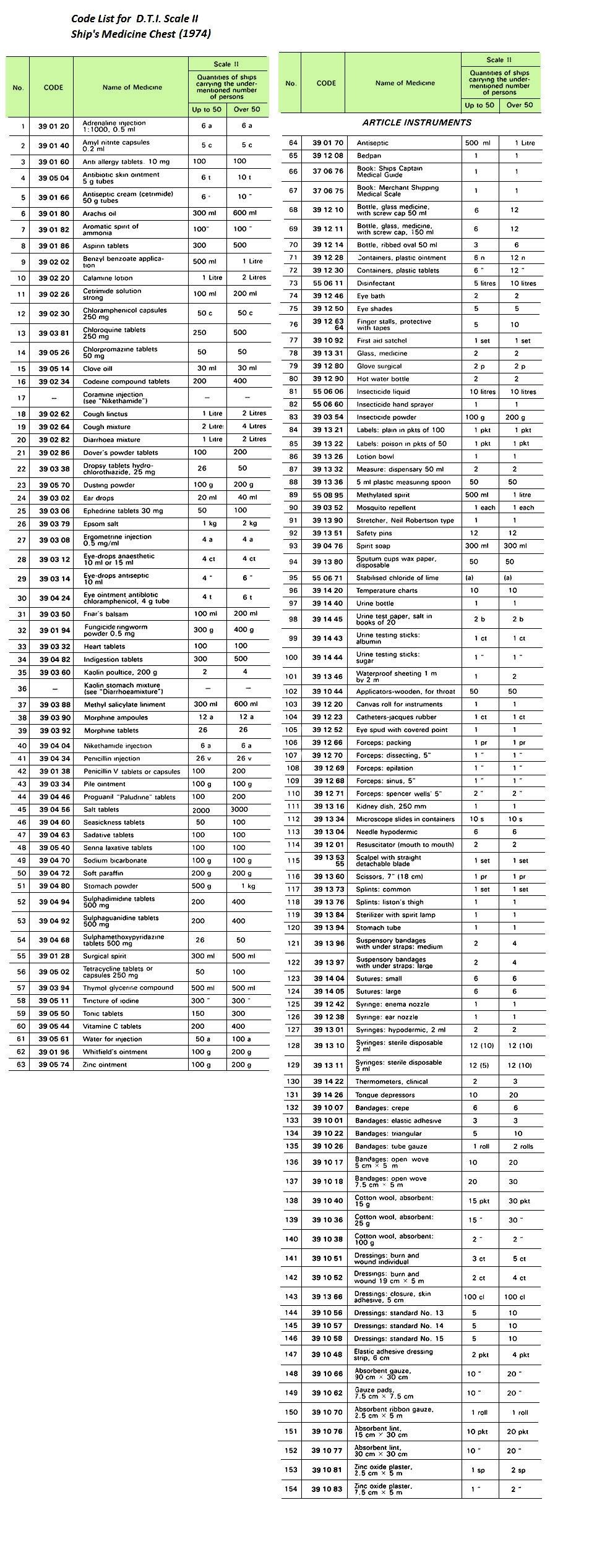MEDICAL CHEST IN ACC. WITH D.T.I. SCALE-2 UP TO 50PERSONS