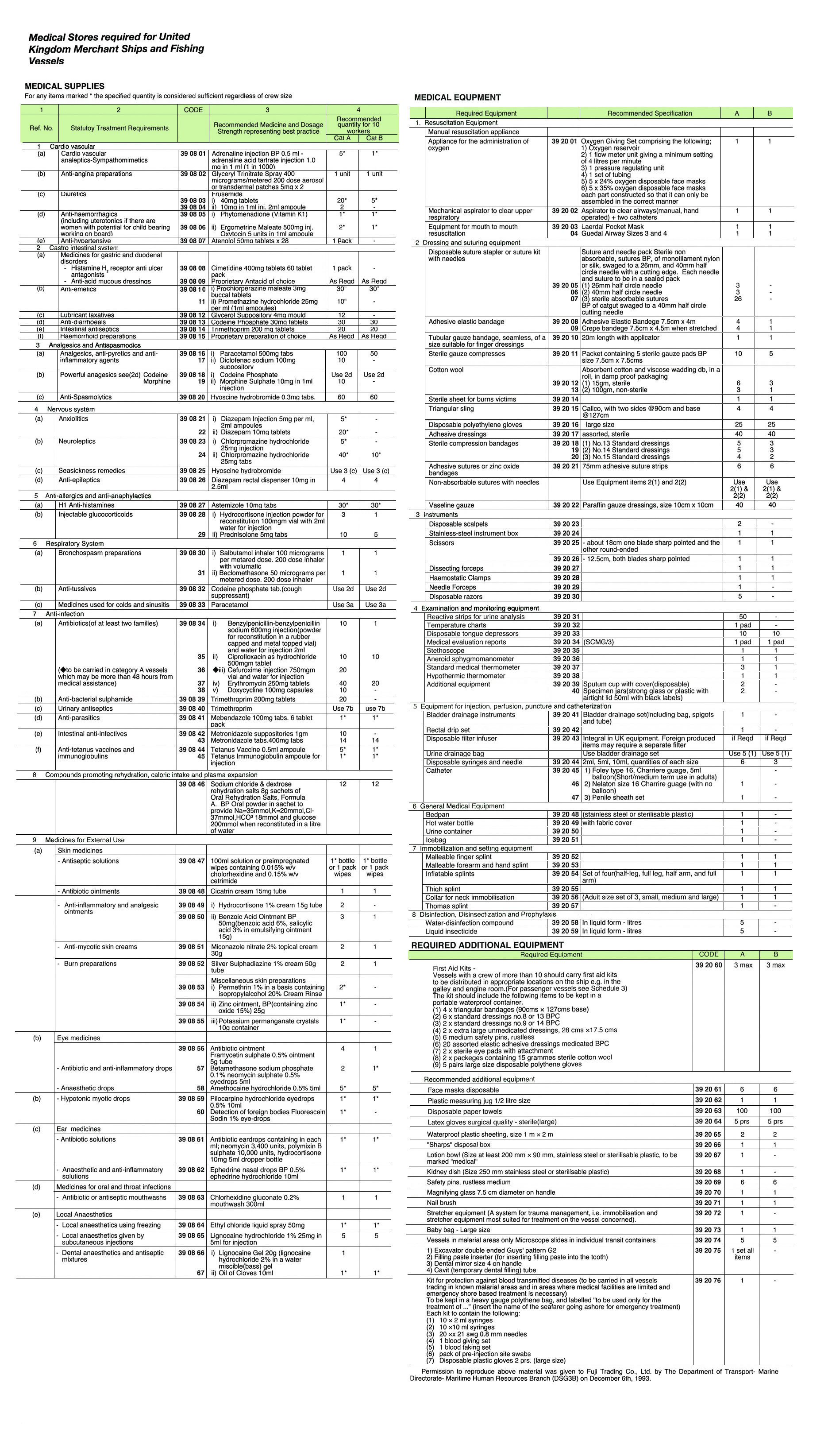 MEDICAL STORES REQUIRED FOR UK MERCHANT SHIP AND FISHING VESSEL, REGULATION 1955 SI NO. 1802 CATEGORY A
