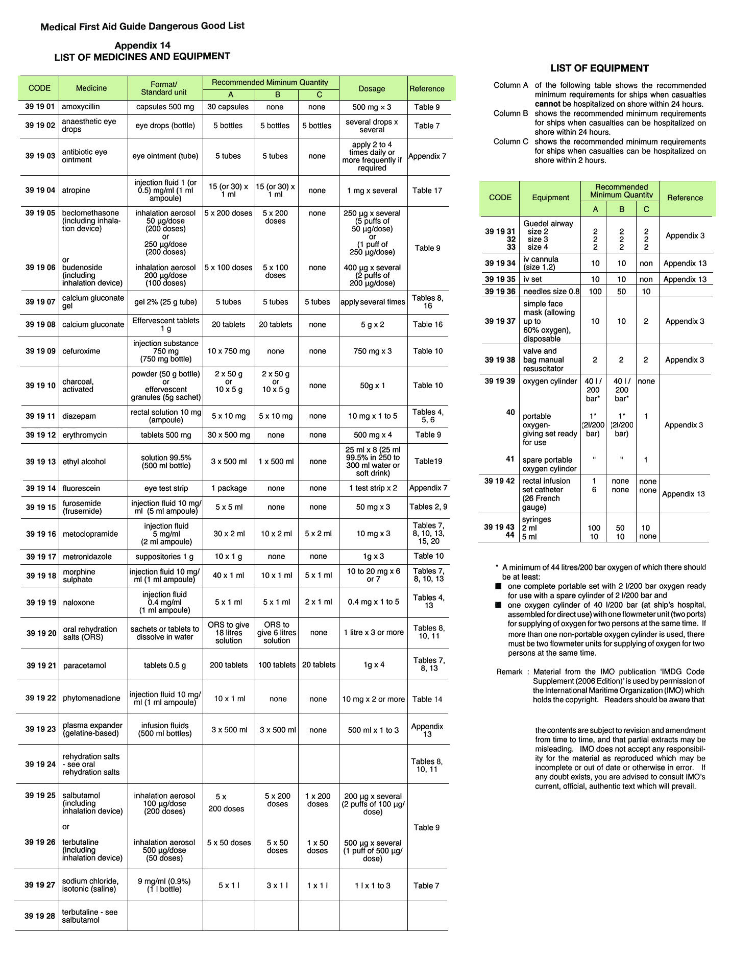 MEDICAL CHEST IN ACC. WITH W.H.O. 25-40 PERSONS