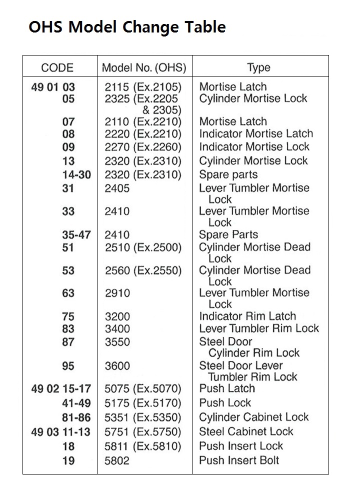OHS MODEL CHANGE TABLE