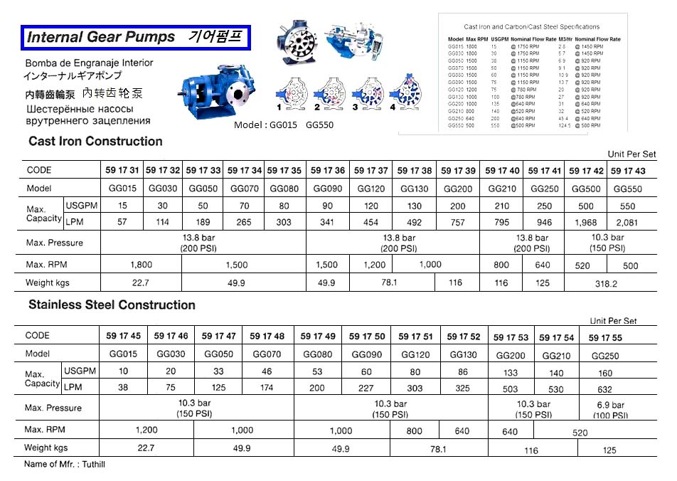 ST.STEEL INTERNAL GEAR PUMP, GG090, TUTHILL