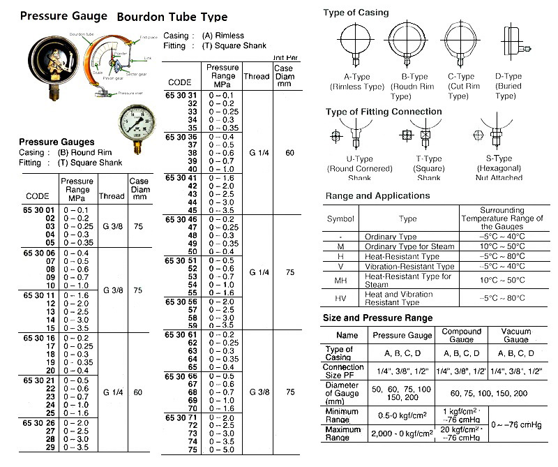 BOURDON TUBE PRESSURE GAUGE. RIMLESS, G 1/4, 75 MM DIA, 0-2.0 MPA