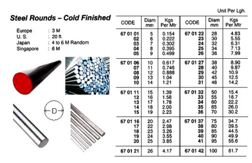 COLD FINISHED ROUND STEEL, 4 MTR/PC, 40 MM | cold drawnl round bar ,1MTR, Korea (2014-10)