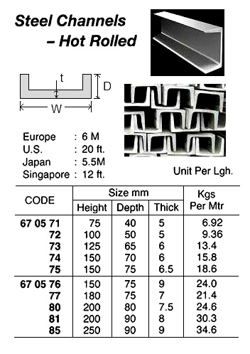 HOT ROLLED STEEL CHANNEL, 5.5 MTR/PC, 200 x 80 x 7.5 MM