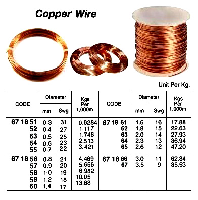 COPPER WIRE, 2.0 MM | Mtr Price (2017-5)