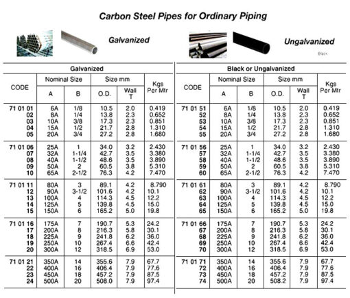 CARBON STEEL PIPE, SGP, UNGALV., 1/4" (8A) x 5.5 MTR | 6M (2009-11)