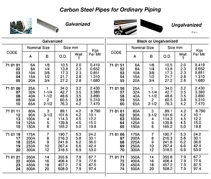 CARBON STEEL PIPE, SGP, UNGALV., 3-1/2"(90A) x 5.5 MTR | 6 Mtr/Pc (2018-2)