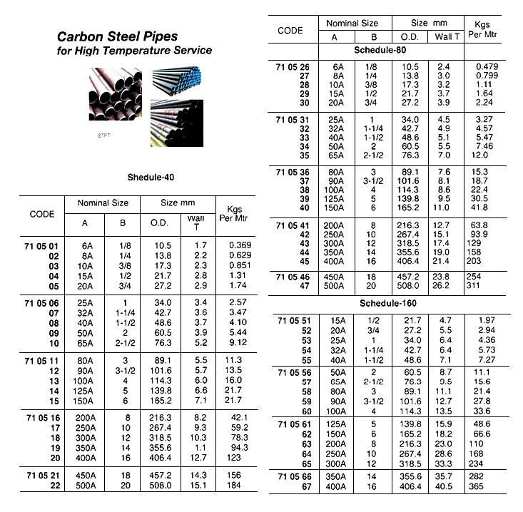 CARBON STEEL PIPE FOR HIGH-TEMP. STPT, SCH-160, 65 A x 5.5 MTR | 3M (2009-2)