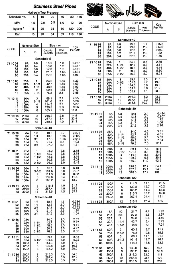 STAINLESS STEEL PIPE, SUS-304, SCH-160, 20A 3/4" x 4MTR