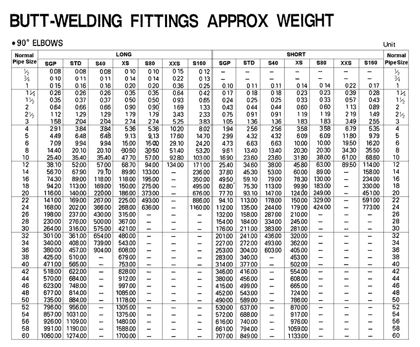 STEEL BUTT WELDING 45 DEG ELBOW WEIGHT TABLE