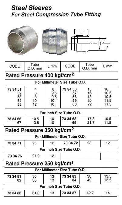 STEEL SLEEVE FOR STEEL COMPRESSION TUBE FITTING, 400 KG, 18 MM | (2015-3)