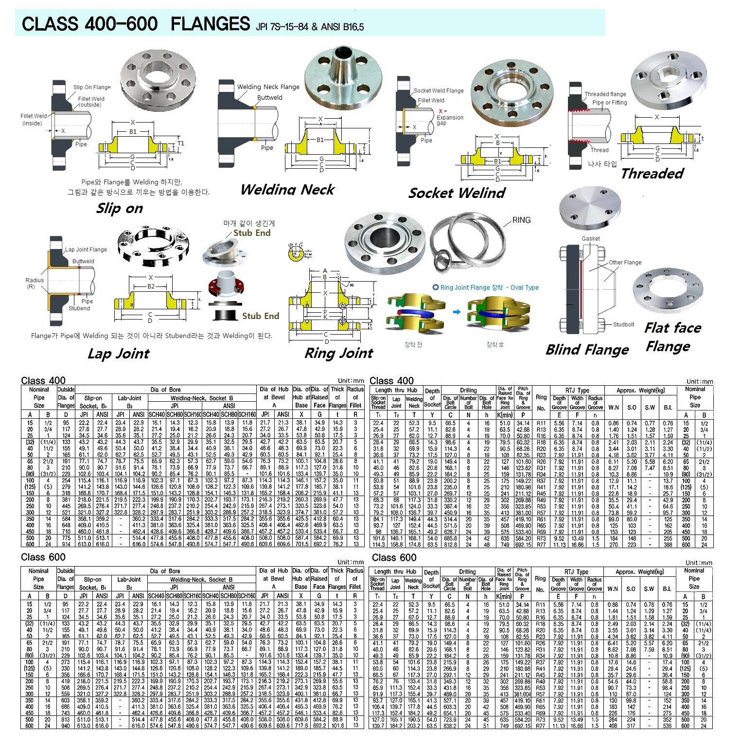 CLASS 150-300 EACH FLANGES SIZE AND WEIGHT, FLANGE TABLE