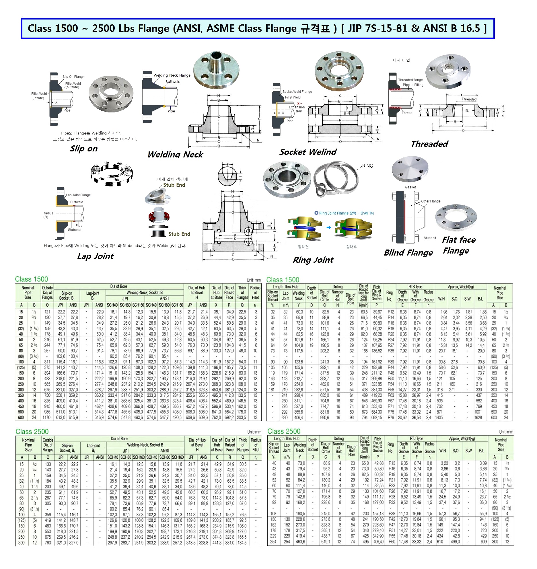CLASS 900 EACH FLANGES SIZE AND WEIGHT, FLANGE TABLE