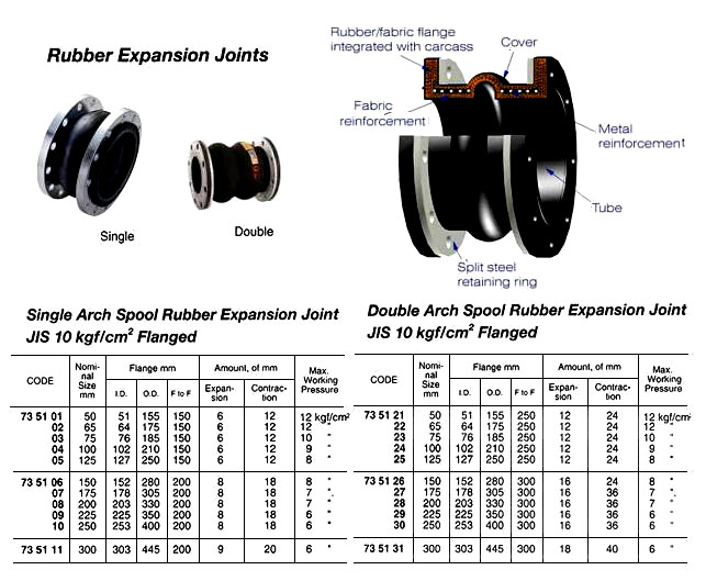 DOUBLE ARCH SPOOL RUBBER EXPANSION JOINT JIS 10KGF/CM2 FLANGED, 175 MM