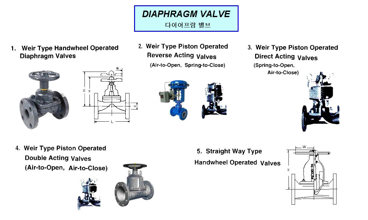 BUTTERFLY VALVE KIND