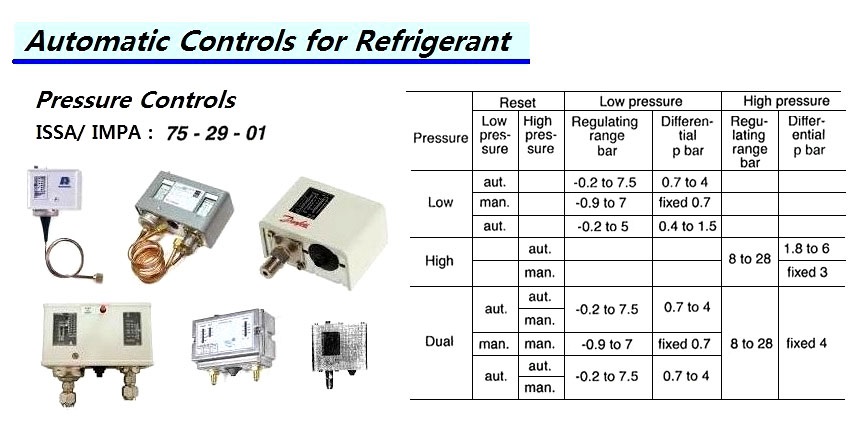 PRESSURE CONTROLS ( NEED TYPE,SIZE..? )