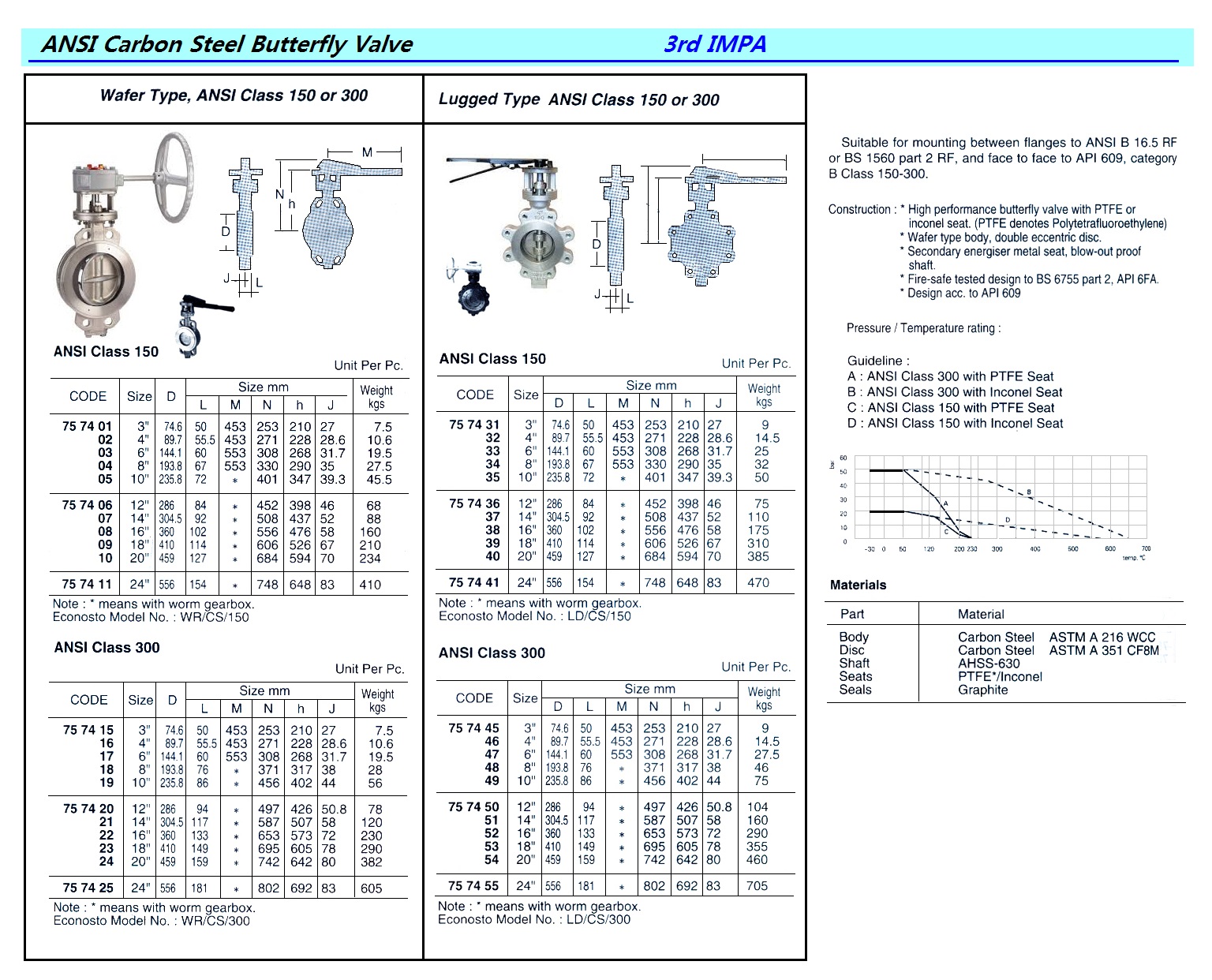 BUTTERFLY VALVE (ANSI), CARBON STEEL, LUGGED TY, ANSI CLASS 150, SIZE D 18"