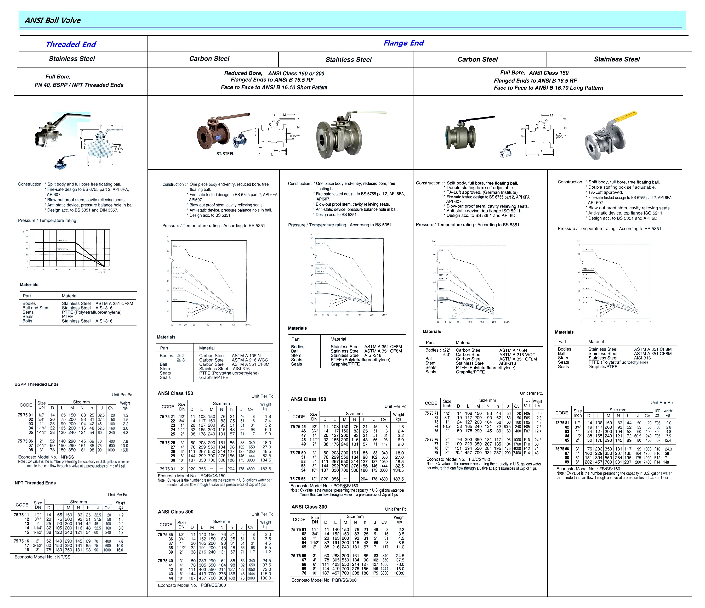 BALL VALVE (ANSI), ST.STEEL, NPT THREADED ENDS, FULL BORE, PN 40, SIZE DN 1/2"